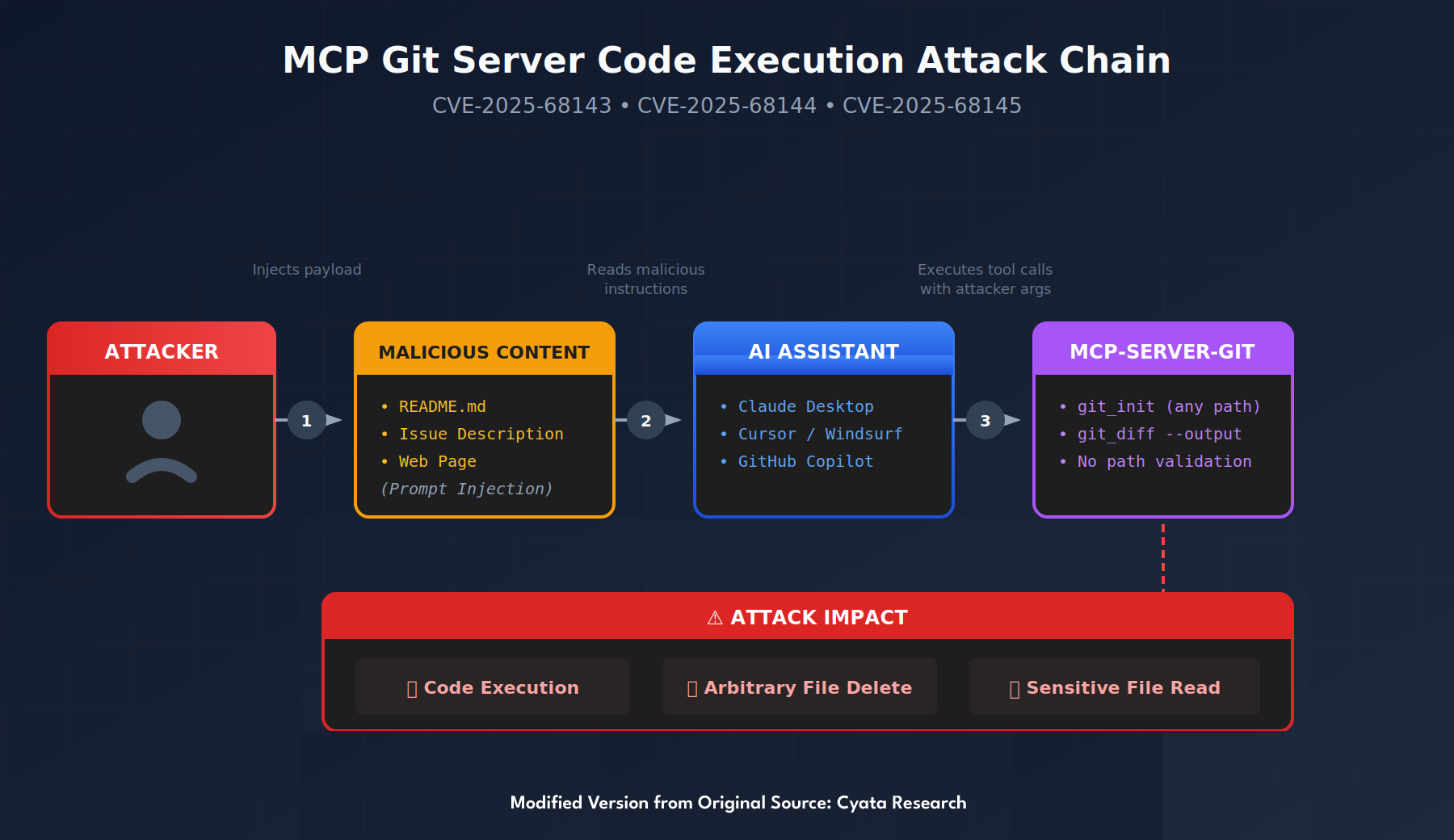 An image of the MCP Git Attack flow diagram